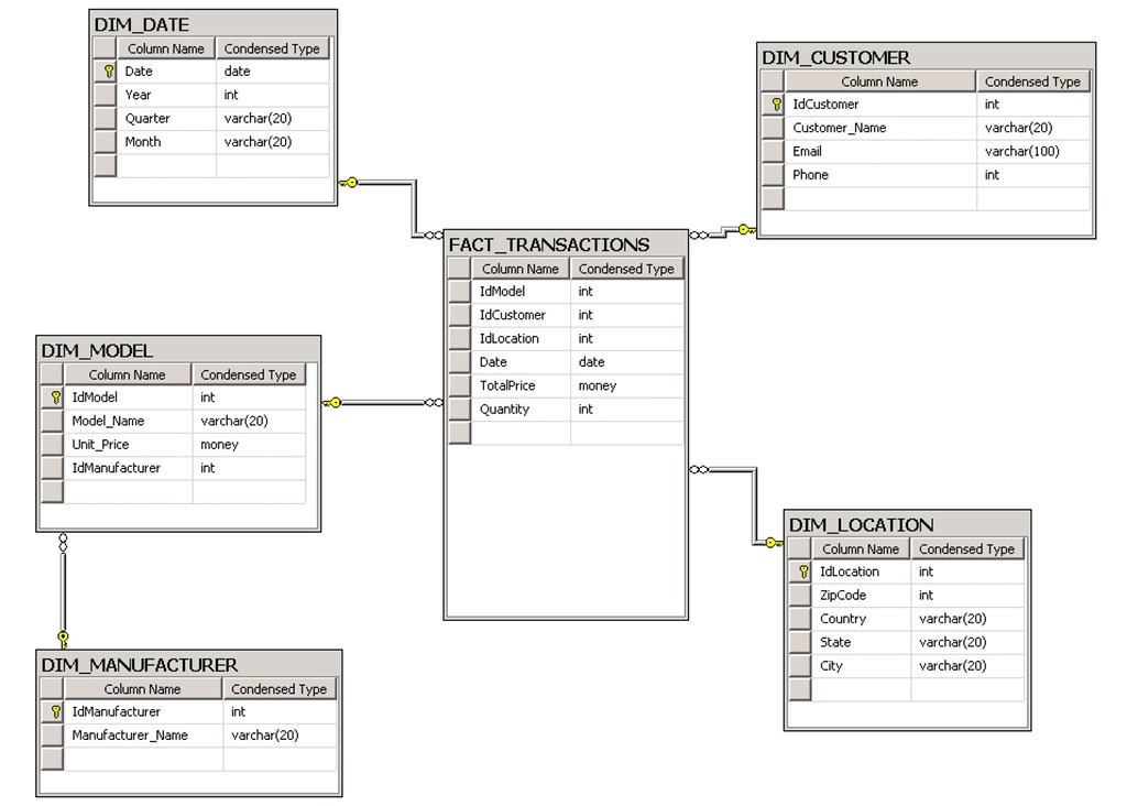 Case sql server. SQL ex схема базы данных. SQL ex таблицы. SQL ex l. Case SQL описание.