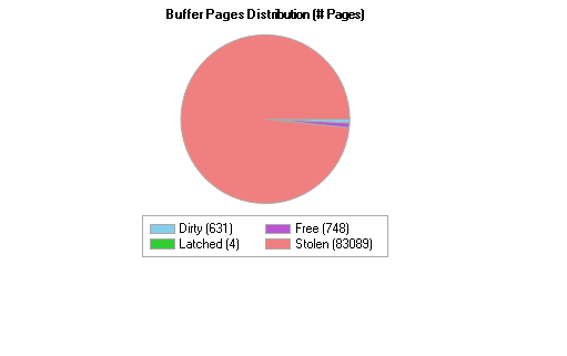 Buffer Pages Distr