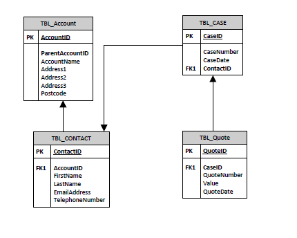 SQL